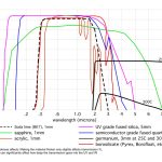 Transmission Curves