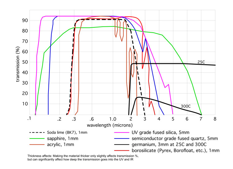 Transmission Curves